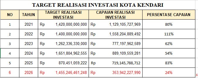 Target_Realisasi_Investasi_Kota_Kendari