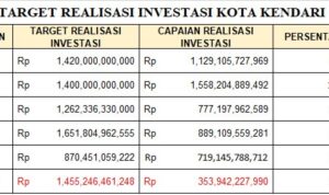 Target_Realisasi_Investasi_Kota_Kendari
